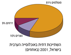השתייכות דתית באוכלוסייה הערבית בישראל, 2001 (באחוזים)